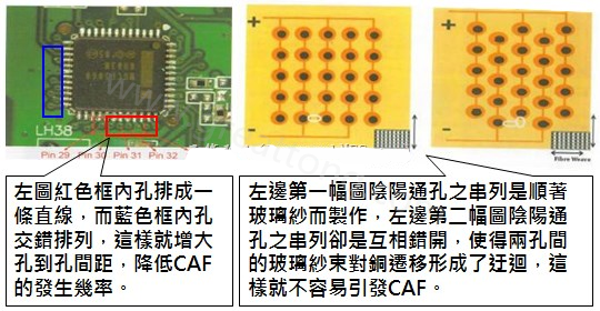 CAF改善措施-設計。根據實際經驗發現，CAF的通道(gap)幾乎都是沿著同一玻璃纖維束發生，所以如果可以將通孔或焊墊的排列方式做45度角的交叉布線將有助將低CAF的發生率。