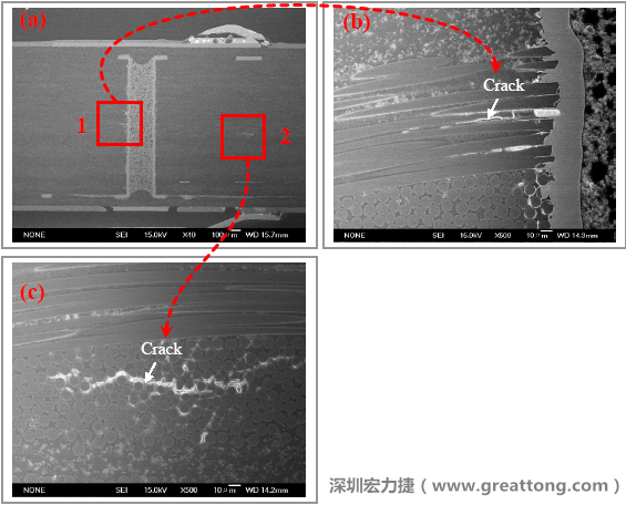 圖片是實驗室切片出來的報告，可以發現玻璃纖維布有裂縫，而且有些導電物質沿著玻璃纖維束的間隙滲透成長，但還不到發生短路的階段。