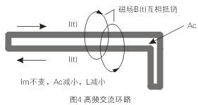 如圖4所示，如果高頻交流電流環路面積Ac很大，就會在環路的內部和外部產生很大的電磁干擾