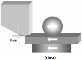 這份報告基本上采用了推力(Shear-test)及拉力(Pull-test)兩種測試方法，但深圳宏力捷這里只取其推力的報告，有興趣的讀者可以在網絡上找一下這份原文的報告，而這里的推力實際為錫球側向的剪切力(Shear)，如左圖的測試方法。