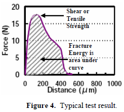 這份報告卻是以錫球的「破裂強度(Fracture Energy)」來計算其焊接強度的，因為當最大剪切力出現時錫球還不一定整顆完全掉落下來，有些可能只是裂開一部分，但推力的最大值已經求出，所以僅計算最大剪切力來代替焊錫強度會有點失真，應該要計算其整個剪切力與距離所形成的封閉區域面積（上圖）才比較能代表焊接強度。