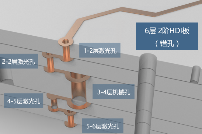 2階HDI板，兩層激光孔