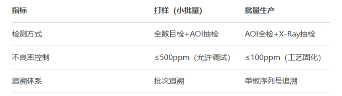 SMT打樣與批量生產